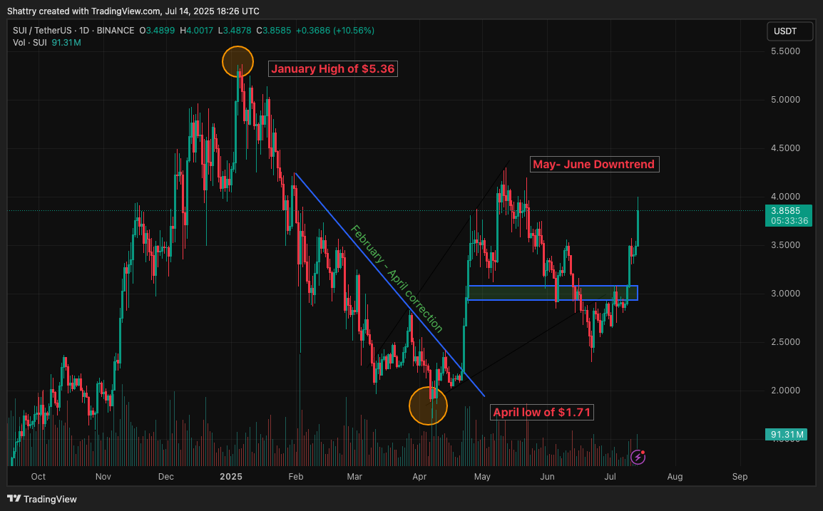 مخطط بياني لسعر زوج SUI/USDT يوضح أقرب مستويات الدعم