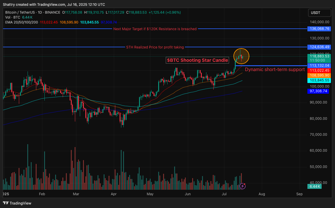 مخطط بياني لسعر زوج BTC/USDT يظهر استقراره أعلى مؤشرات EMAs الخاصة به
