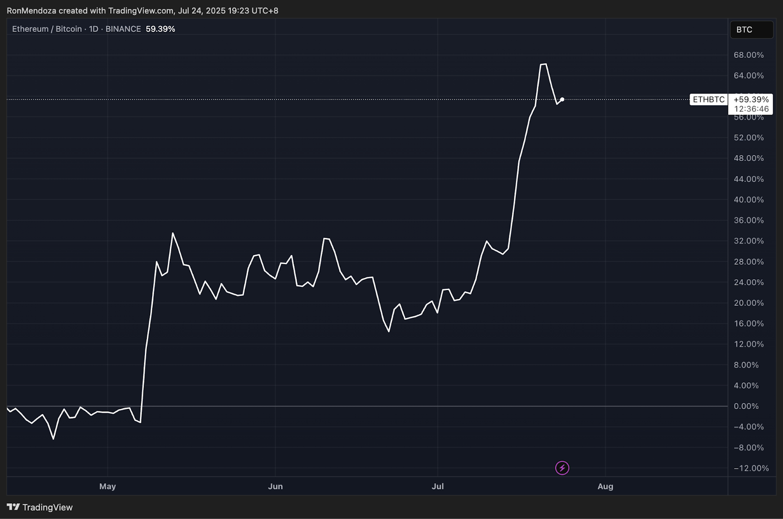 مخطط بياني لسعر الزوج ETH/USD