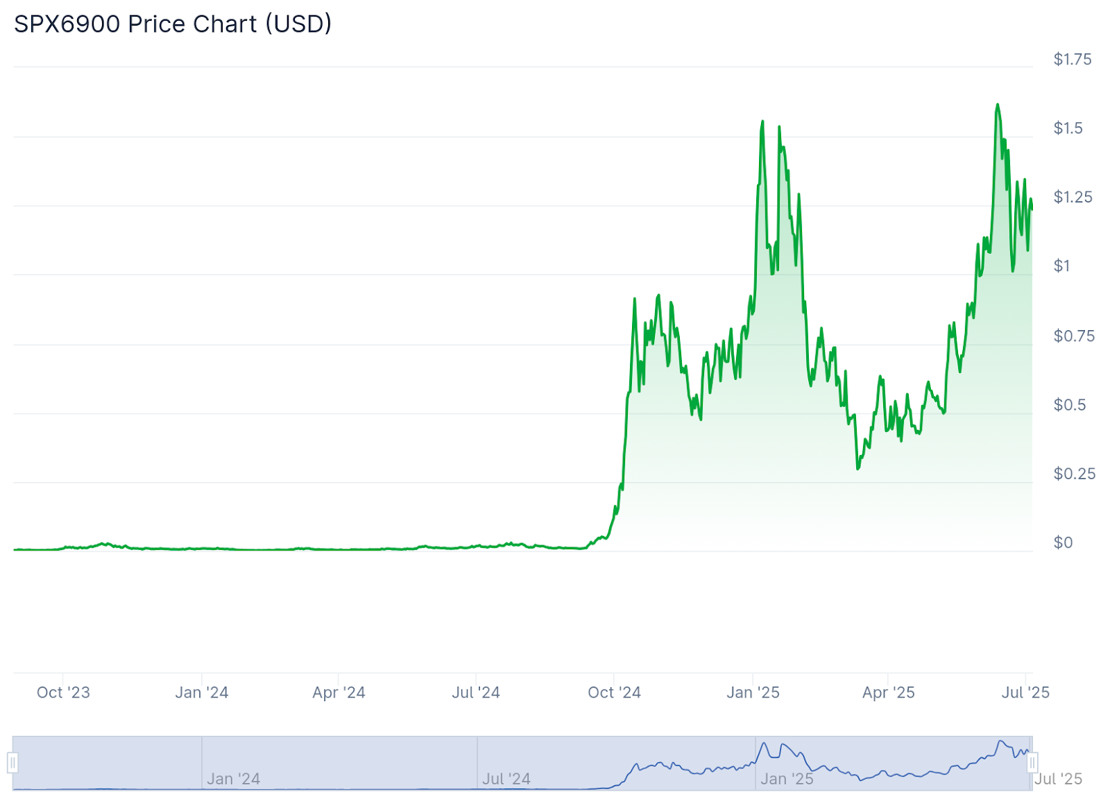 مخطط بياني لسعر زوج SPX/USD