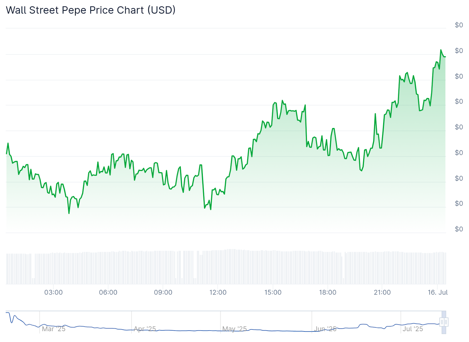 مخطط بياني لسعر الزوج WEPE/USDT