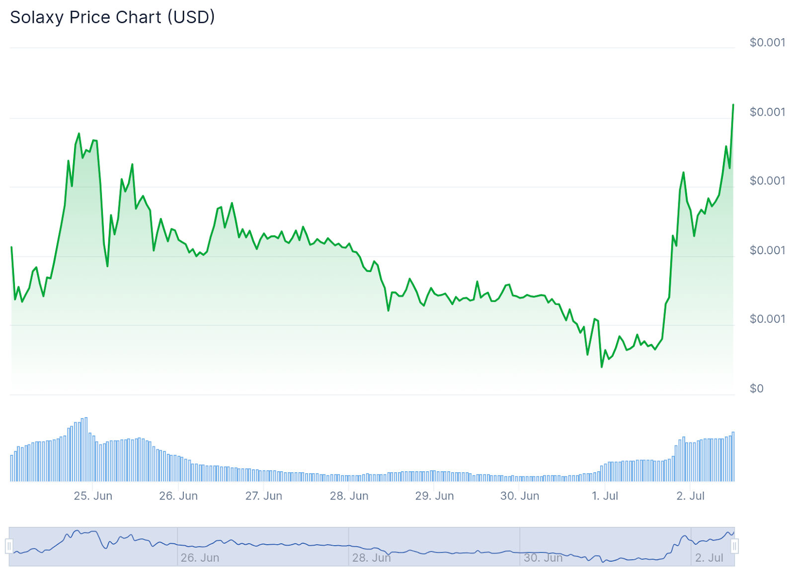 مخطط بياني لسعر زوج SOLX/USD