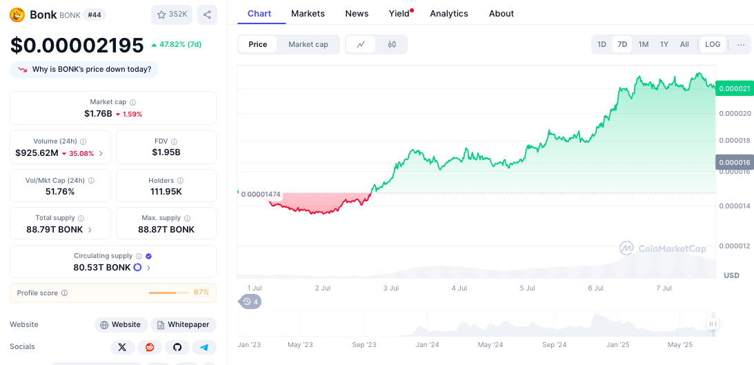 BONK's SOL Buying Spree Challenges Pump.Fun $741M Sell-off Narrative - Can LetsBONK Mindshare Trigger a 70% Pump?
