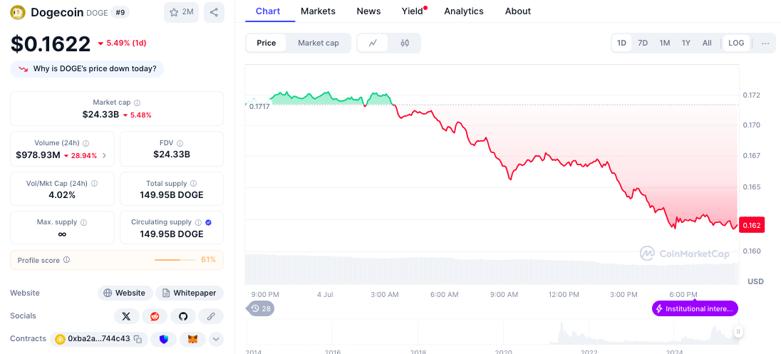 صفحة بيانات عملة دوجكوين على موقع CoinMarketCap