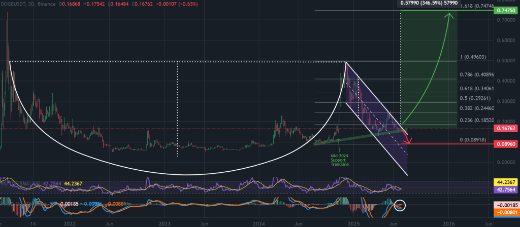 dogecoin fiyat grafiği