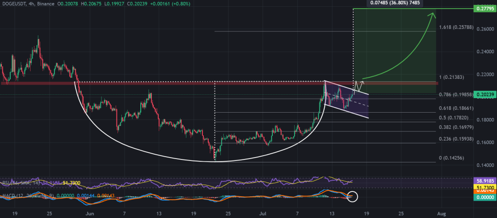 مخطط بياني لحركة سعر عملة دوجكوين