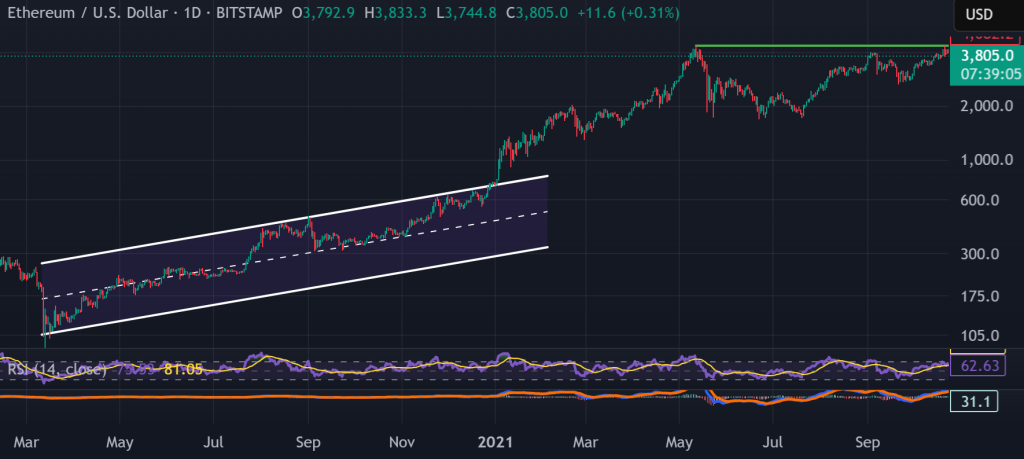 مخطط بياني يومي لسهر عملة الزوج ETH/USDT