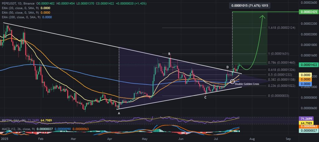 مخطط بياني لسعر الزوج PEPE/USDT