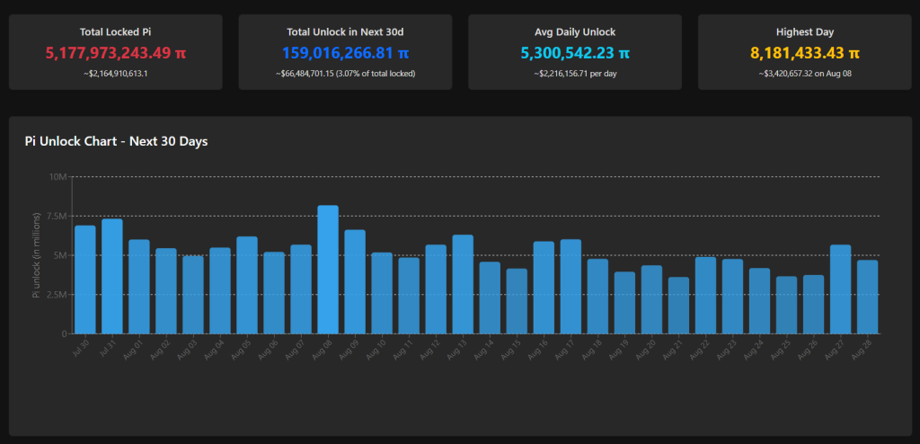 Pi Network token unlocks over the next 30 days. Source: Piscan.