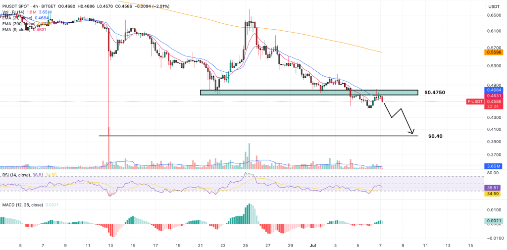 مخطط بياني لتحركات سعر زوج PI/USDT يوضح إخفاقه في اختراق مستوى الدعم المكسور
