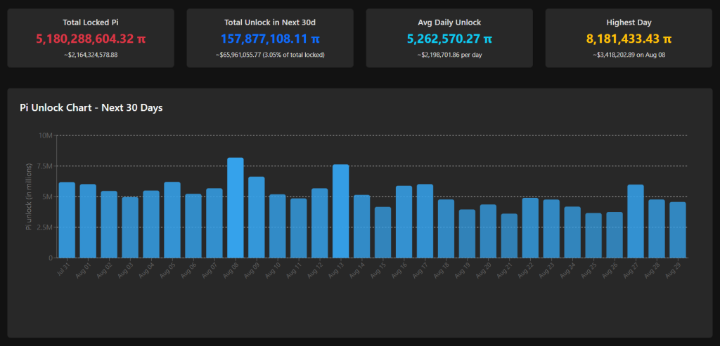 PI token unlocks over the next 30 days. Source: Piscan.