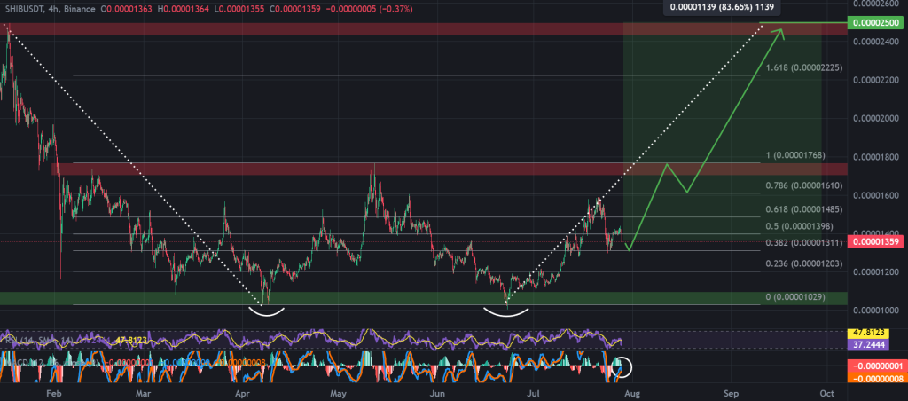 تحركات سعر زوج SHIB/USDT ومؤشراته الفنية