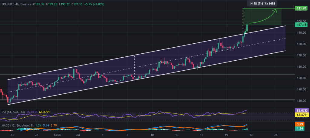 مخطط بياني لزوج SOL/USDT إطاره الزمني 4 ساعات يعرض قناة حركة صاعدة
