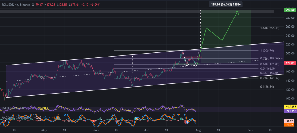 مخطط بياني في طار 4 ساعات لسعر الزوج SOL/USDT