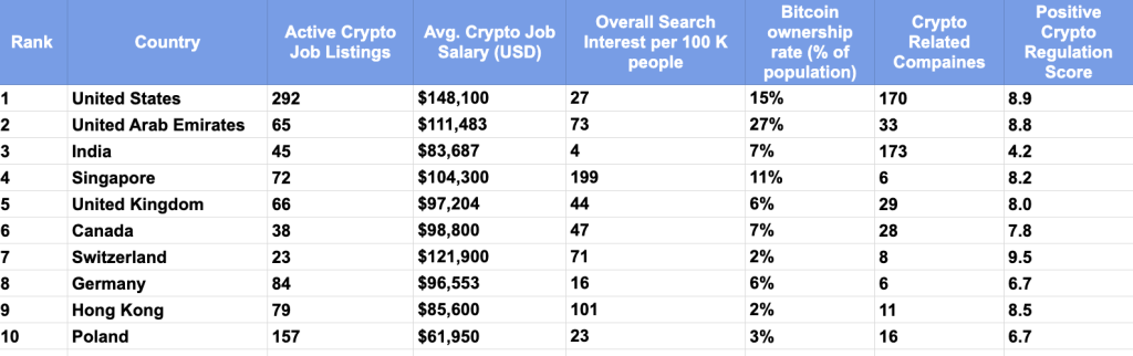 تصنيف أبرز الدول وفقاً لوظائف الكريبتو ومعدلات ملكية عملة بيتكوين (BTC) وشركات الكريبتو والسياسات التنظيمية