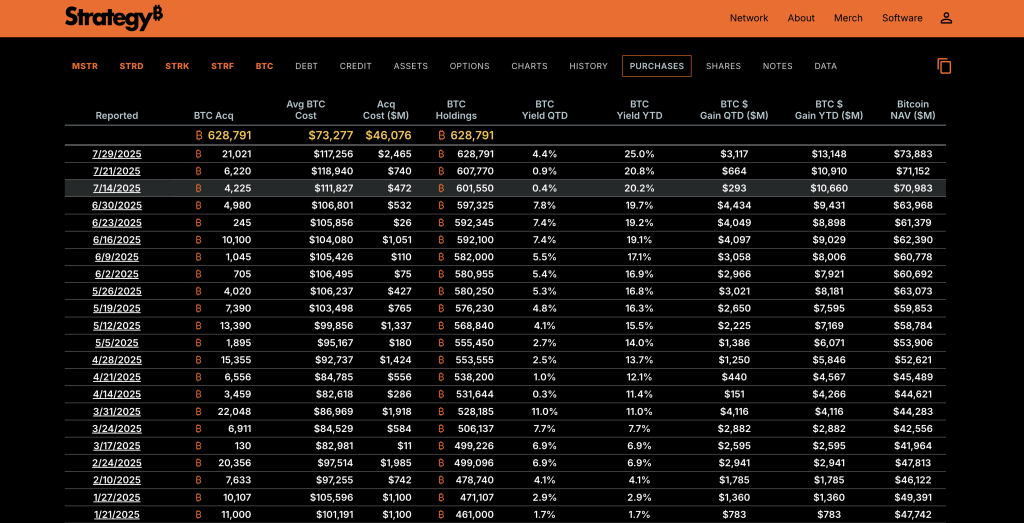 جدول يوضح عمليات شراء عملة بيتكوين (Bitcoin) من قبل شركة Strategy بالتواريخ والكمية والتكلفة وغيرها من البيانات
