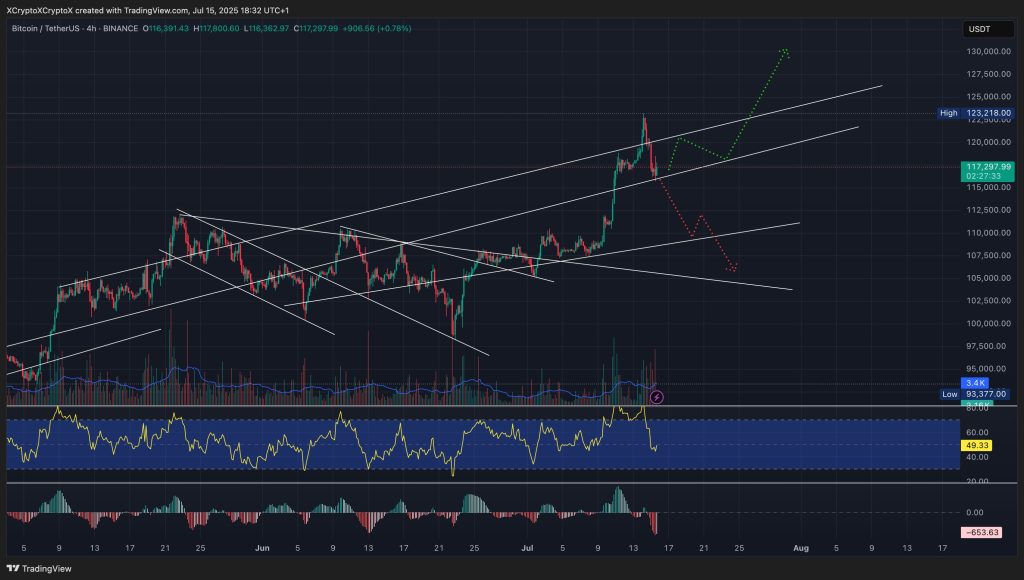 A Bitcoin currency price scheme displays movement lines - Source: tradingView
