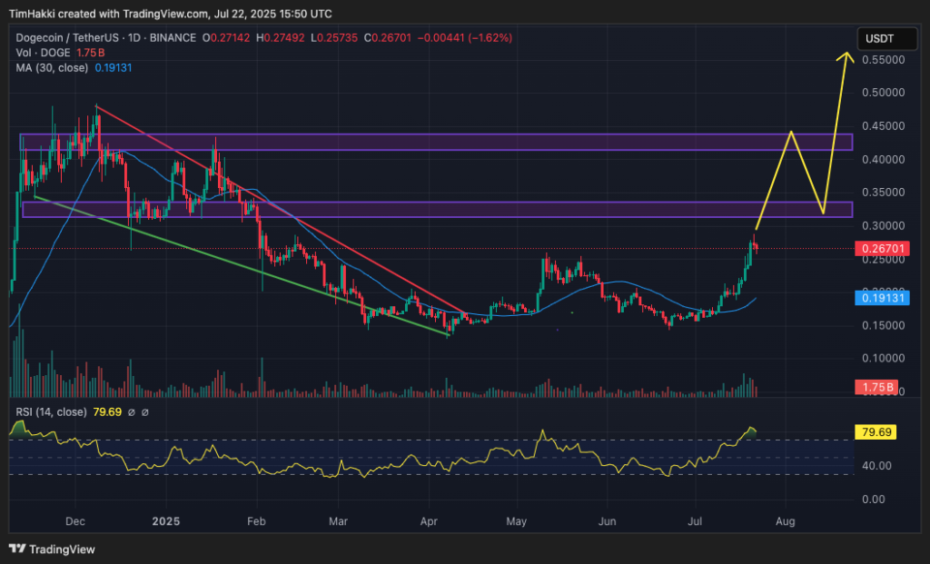 مخطط بياني لسعر زوج DOGE/USDT