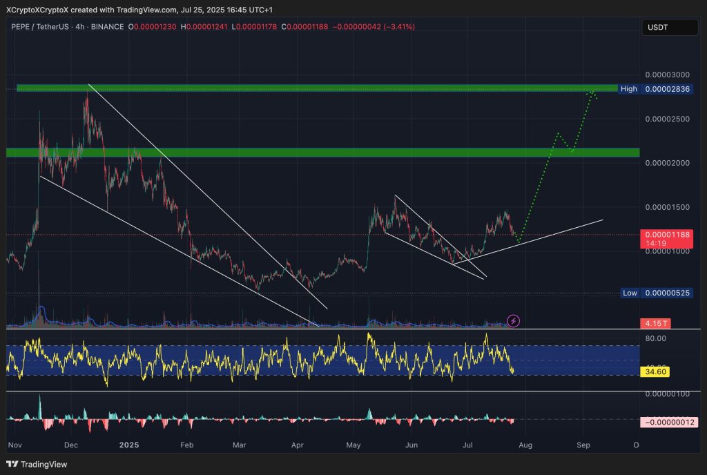 Pepe Price Prediction: Massive Accumulation Spotted During 5% Crash ...