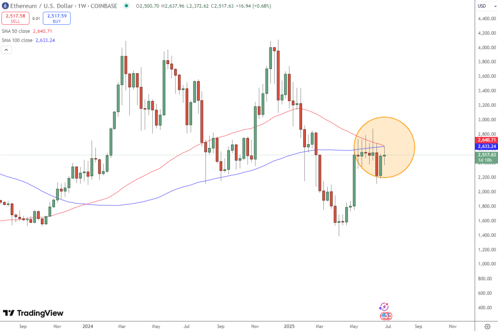 المخطط البياني الأسبوعي لسعر عملة إيثيريوم (Ethereum) ويوضح اقتراب تقاطع الموت