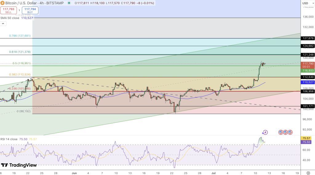 مخطط بياني لسعر زوج BTC/USD