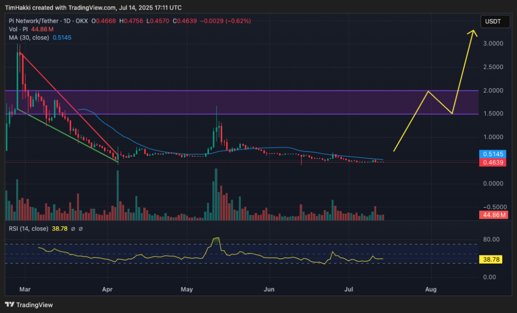 مخطط بياني لتحركات سعر زوج PI/USD منذ شهر آذار/مارس وآفاقه المحتملة

