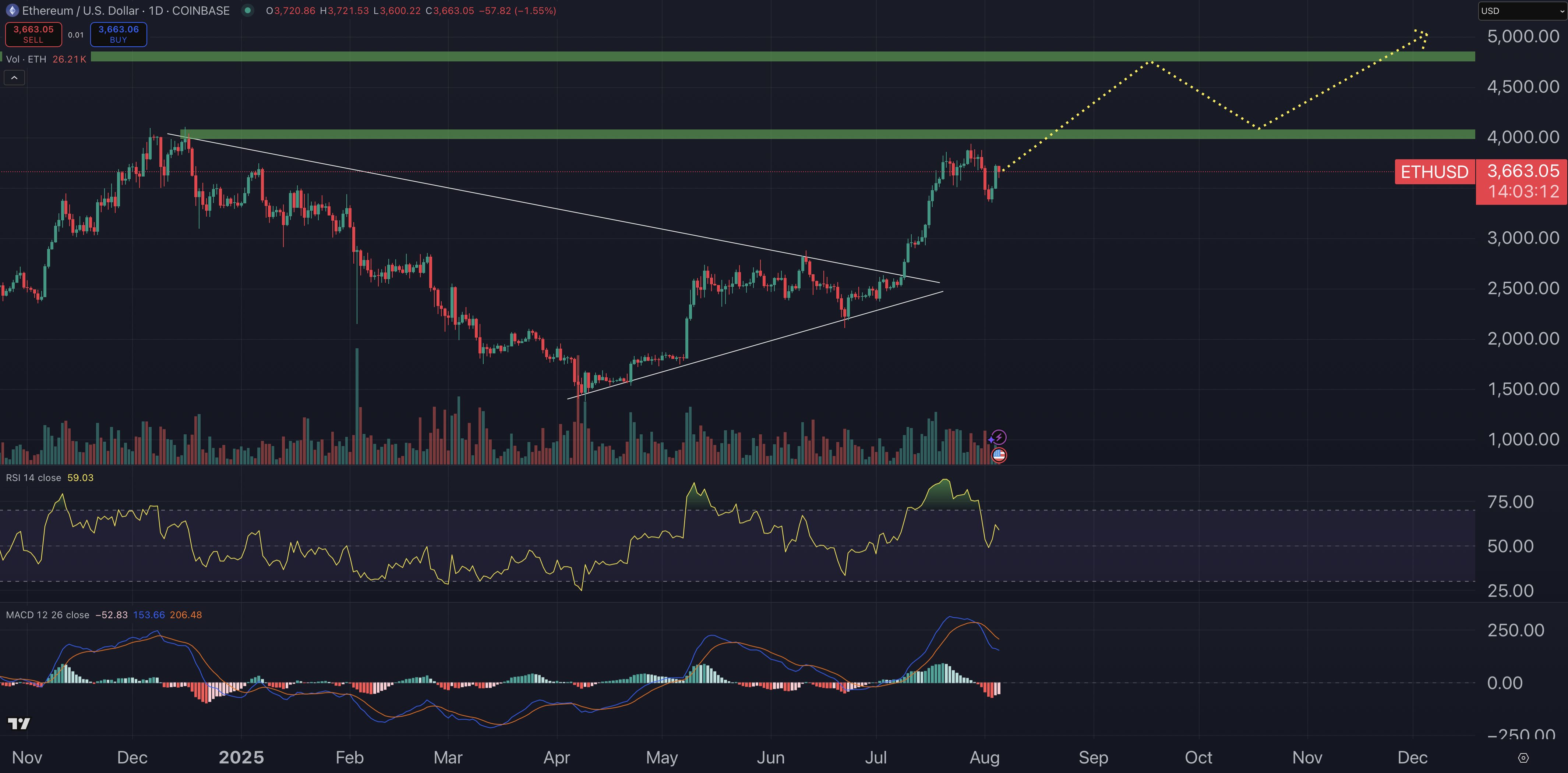 Ethereum price prediction chart.