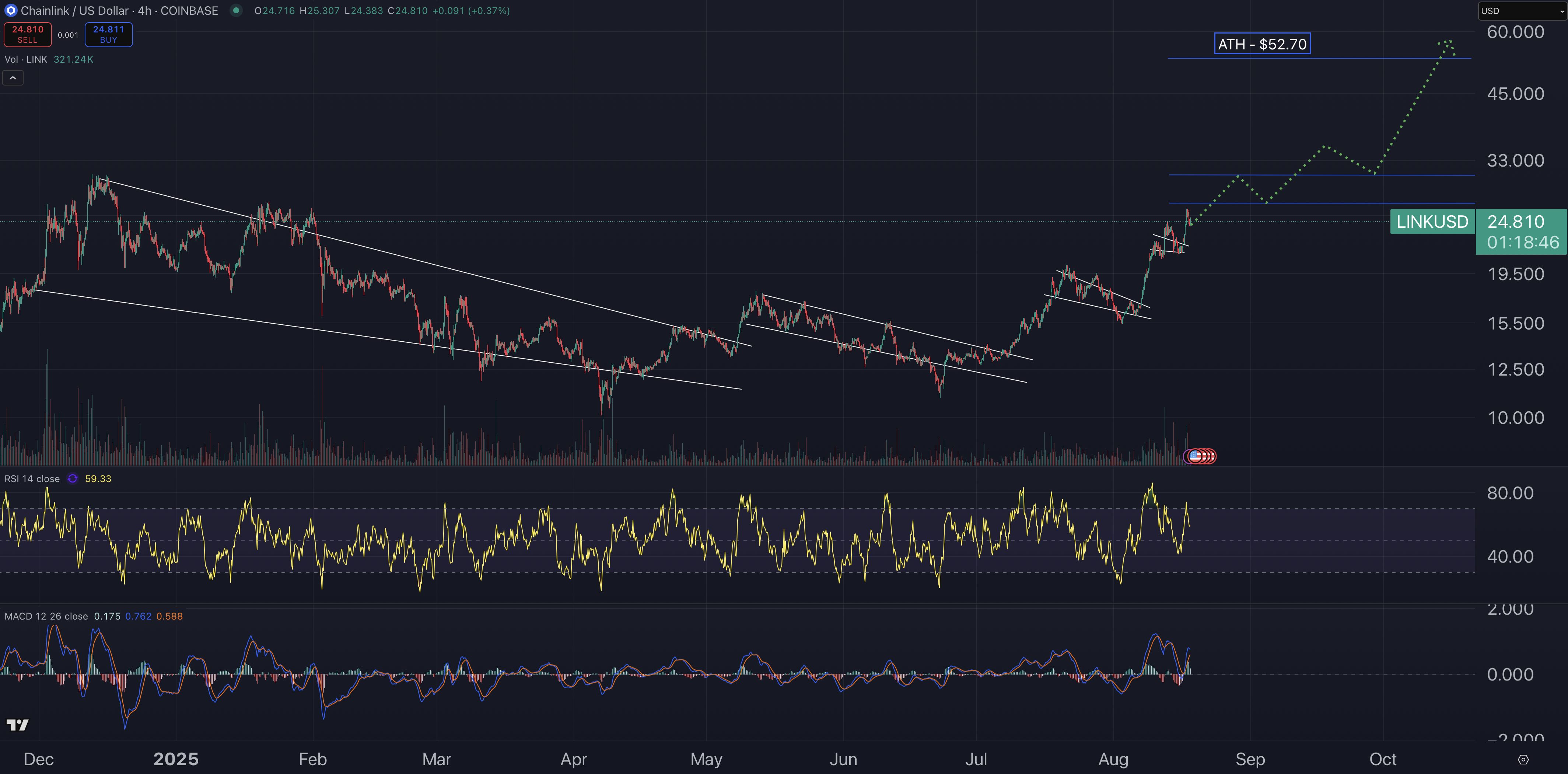 Chainlink Piyasadaki Düşüşe Meydan Okudu! LINK Fiyatı Neden Yükseliyor?