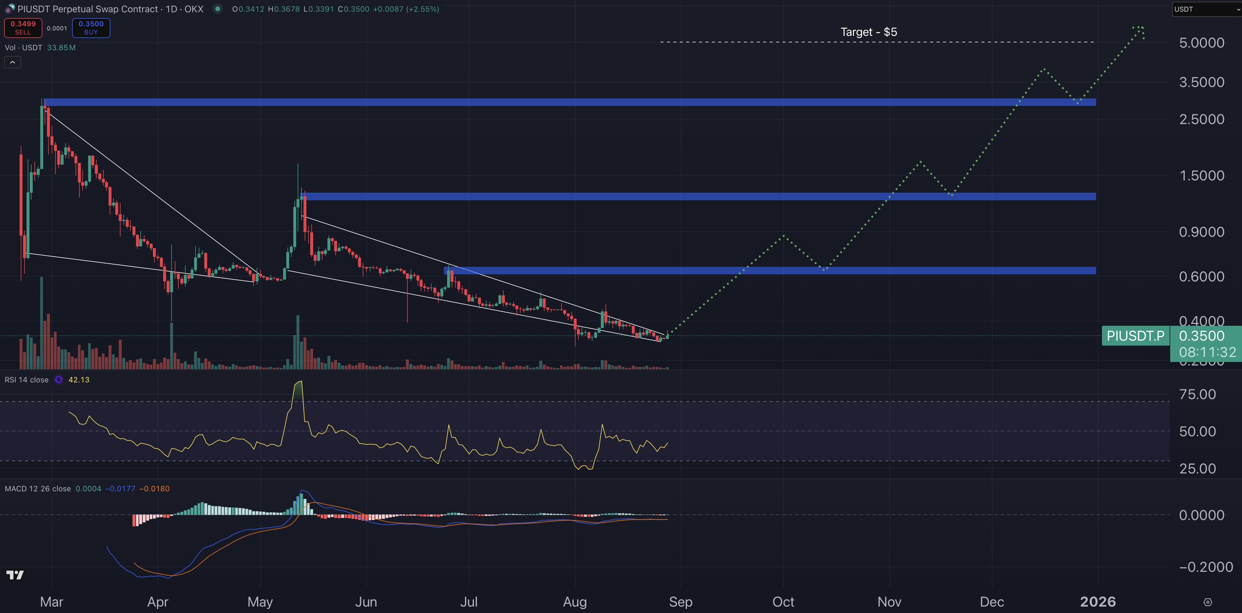 Pétin Pétital Pérital Diagram (PI Network)