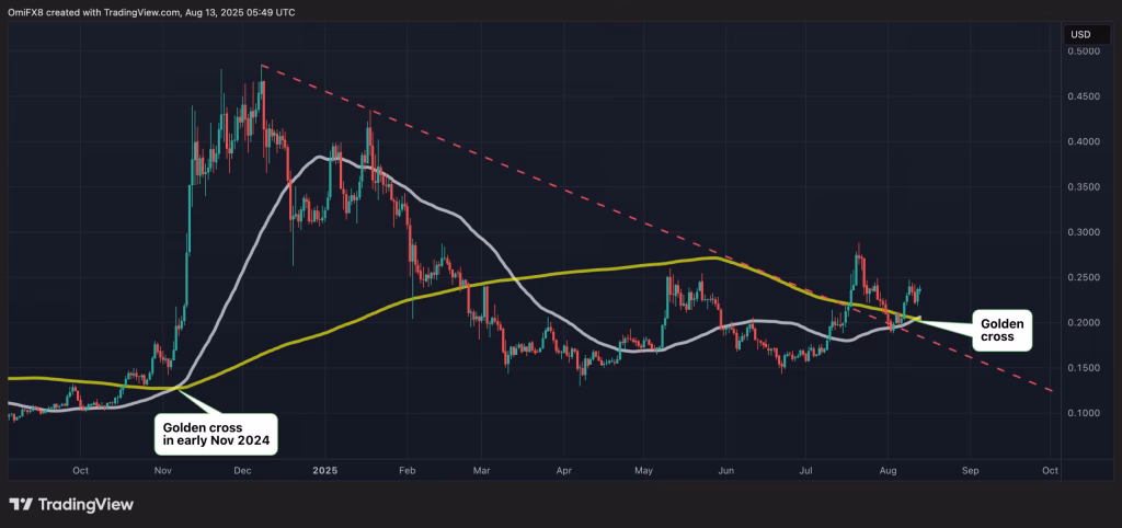 dogecoin daily chart