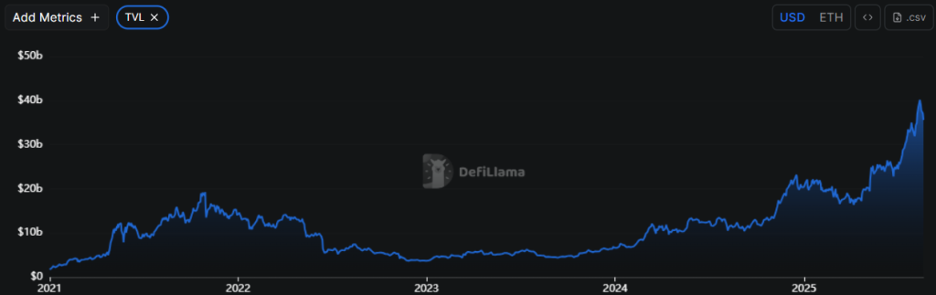 Aave Total Value Locked Hits All-time High. Source: DefiLlama.