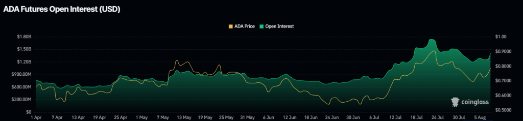 Cardano Open Interest. Souce: Coinglass.