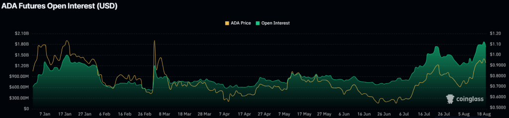 ADA Open Interest hits 7-month high. Source: Coinglass.