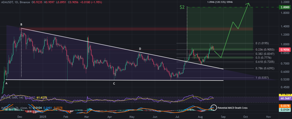 ADA / USDT 1-day chart, descending triangle breakout. Source: TradingView, Binance.