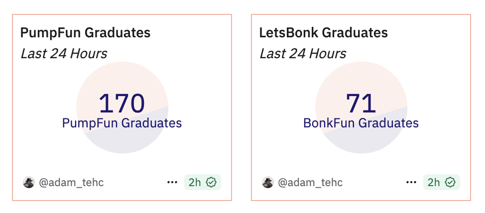 مقارنة عدد العملات التي تم تخريجها خلال 24 ساعة على منصتي Pump.fun و letsBONK.fun 