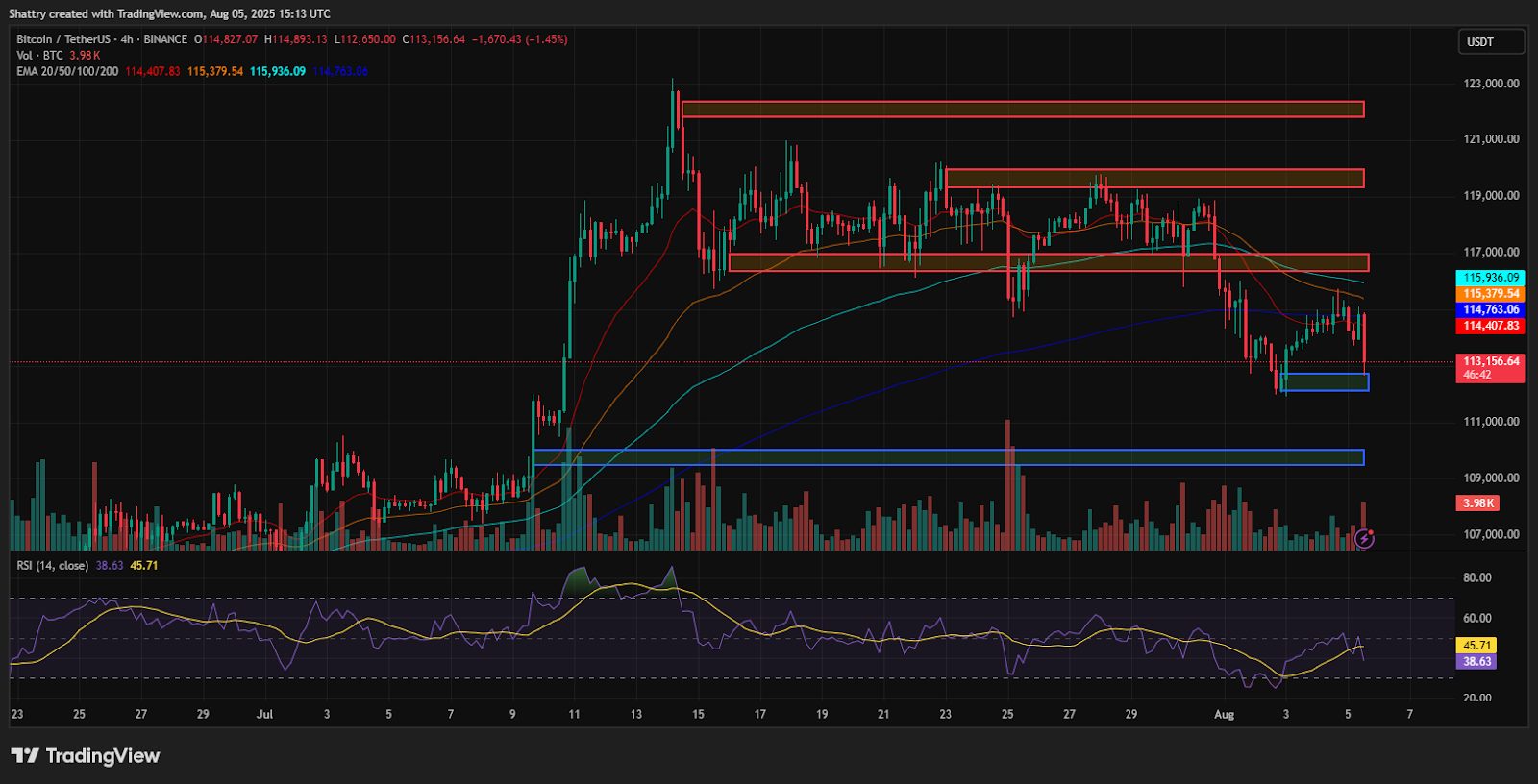 مخطط بياني لسعر زوج BTC/USDT
