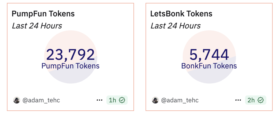 مقارنة عدد العملات التي تم إنشاؤها خلال 24 ساعة على منصتي Pump.fun و letsBONK.fun 