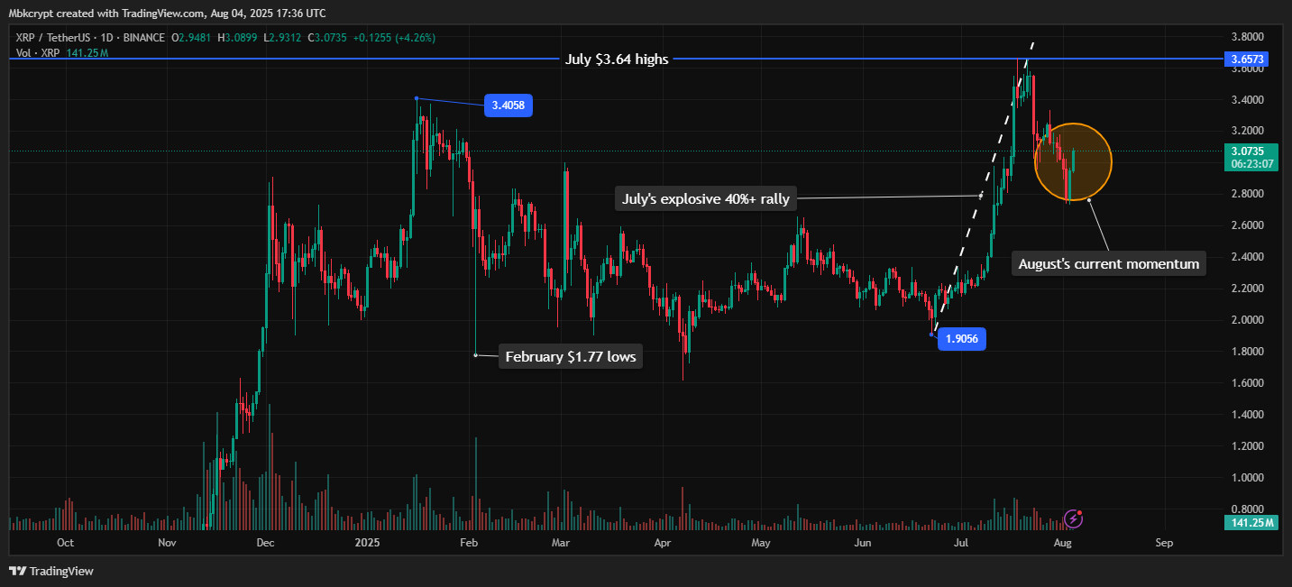 تحركات سعر زوج XRP/USD تظهر ارتدادة قوية
