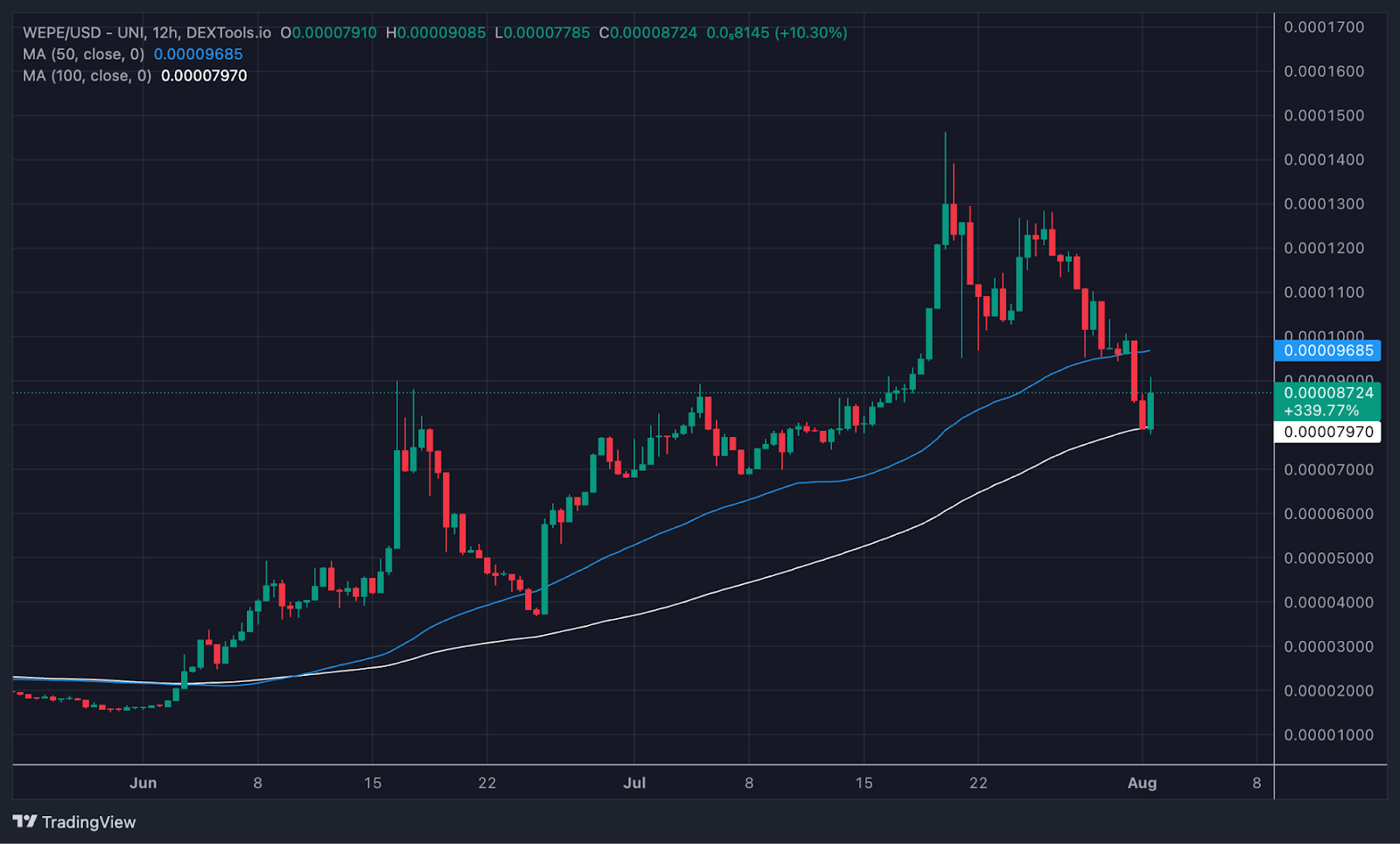 سعر زوج WEPE/USDT ينجح بالتماسك أعلى خط مؤشر EMA-100
