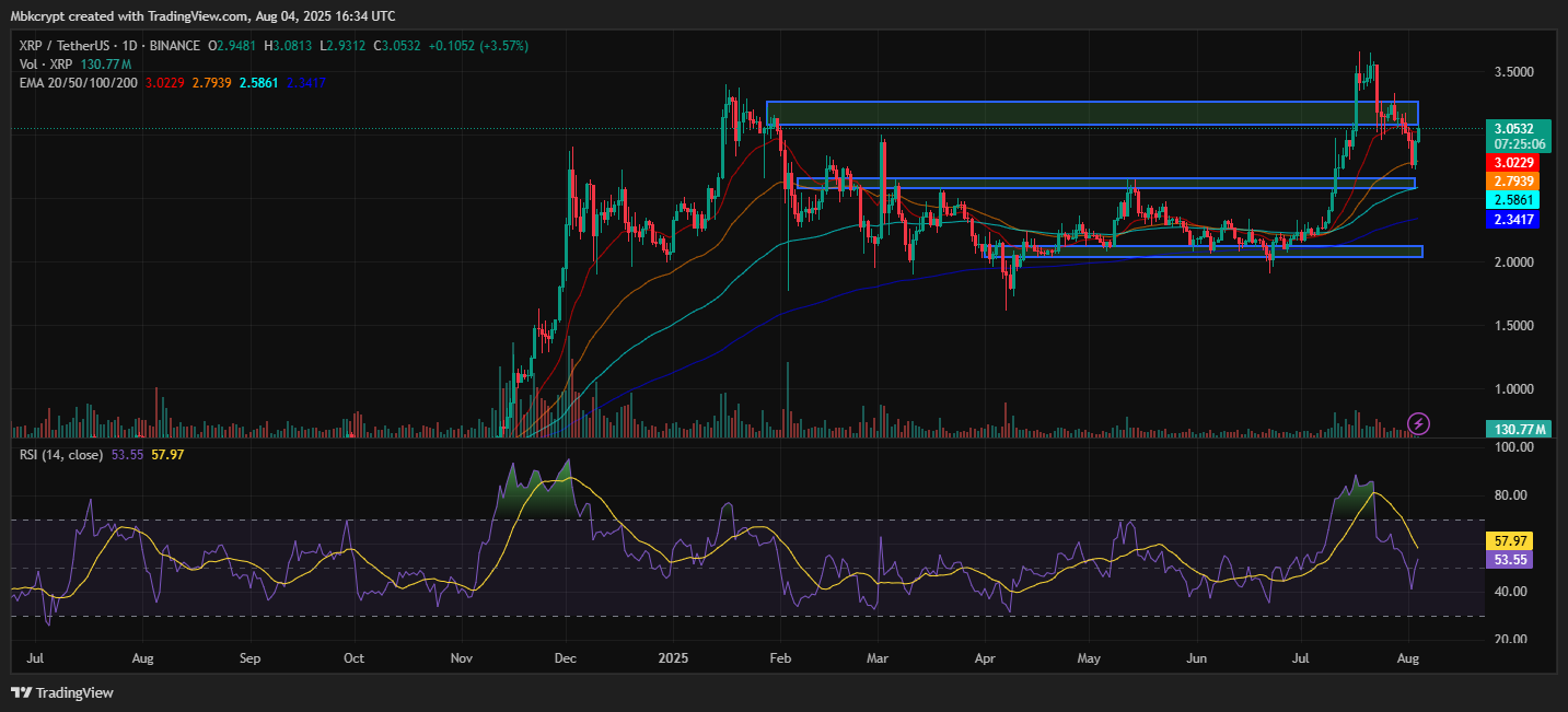 ChatGPT's XRP Analysis Reveals Bullish Breakout Above $3.05 as Banking License Drives 3.57% Rally