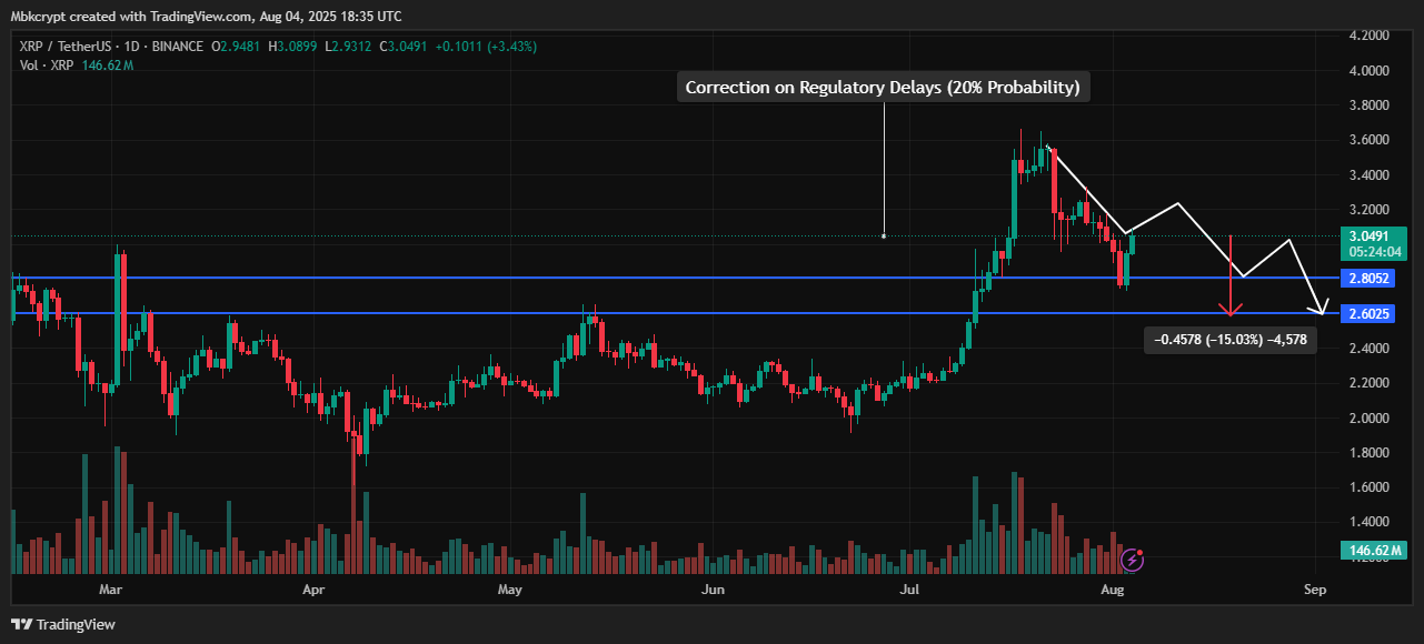 مستويات الدعم الأقرب لسعر عملة ريبل (Ripple)
