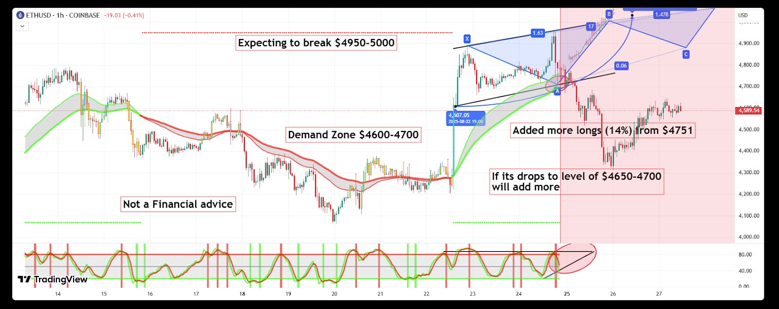 Ethereum Graphic Graphié which shows the areas of demand, the harmonic model and the expected objectives