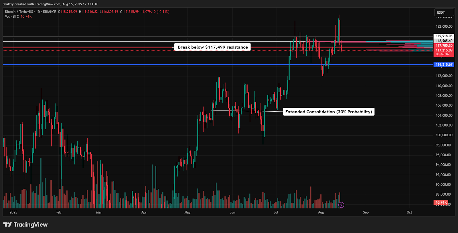 ChatGPT的比特币分析：BTC维持在11.7万美元