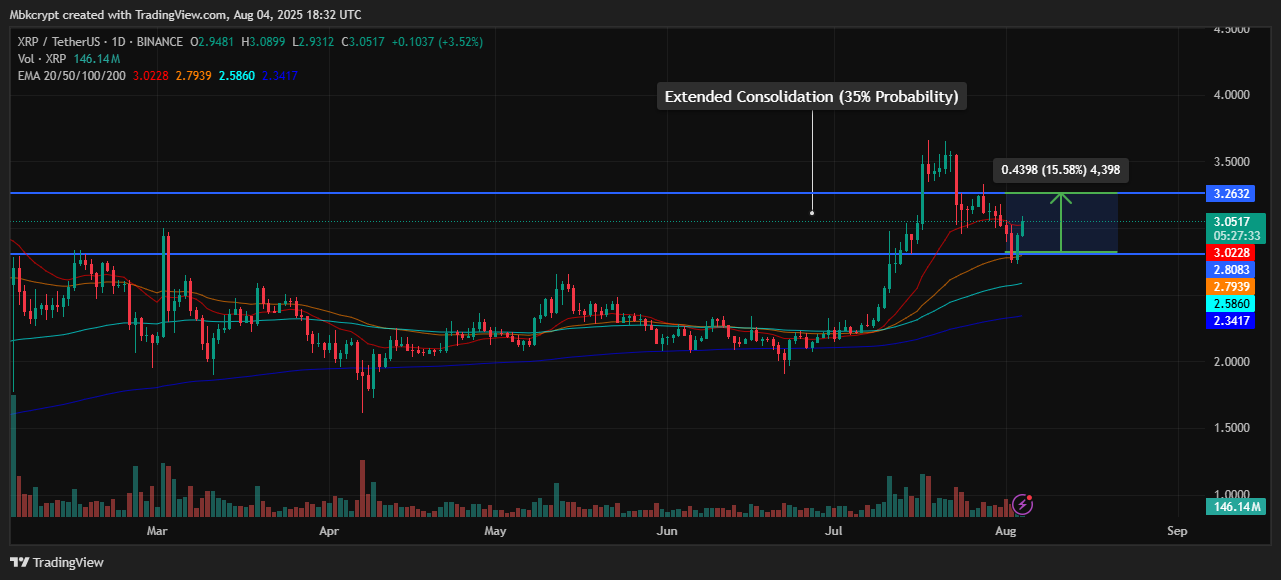 تحركات سعر زوج XRP/USD اليومية
