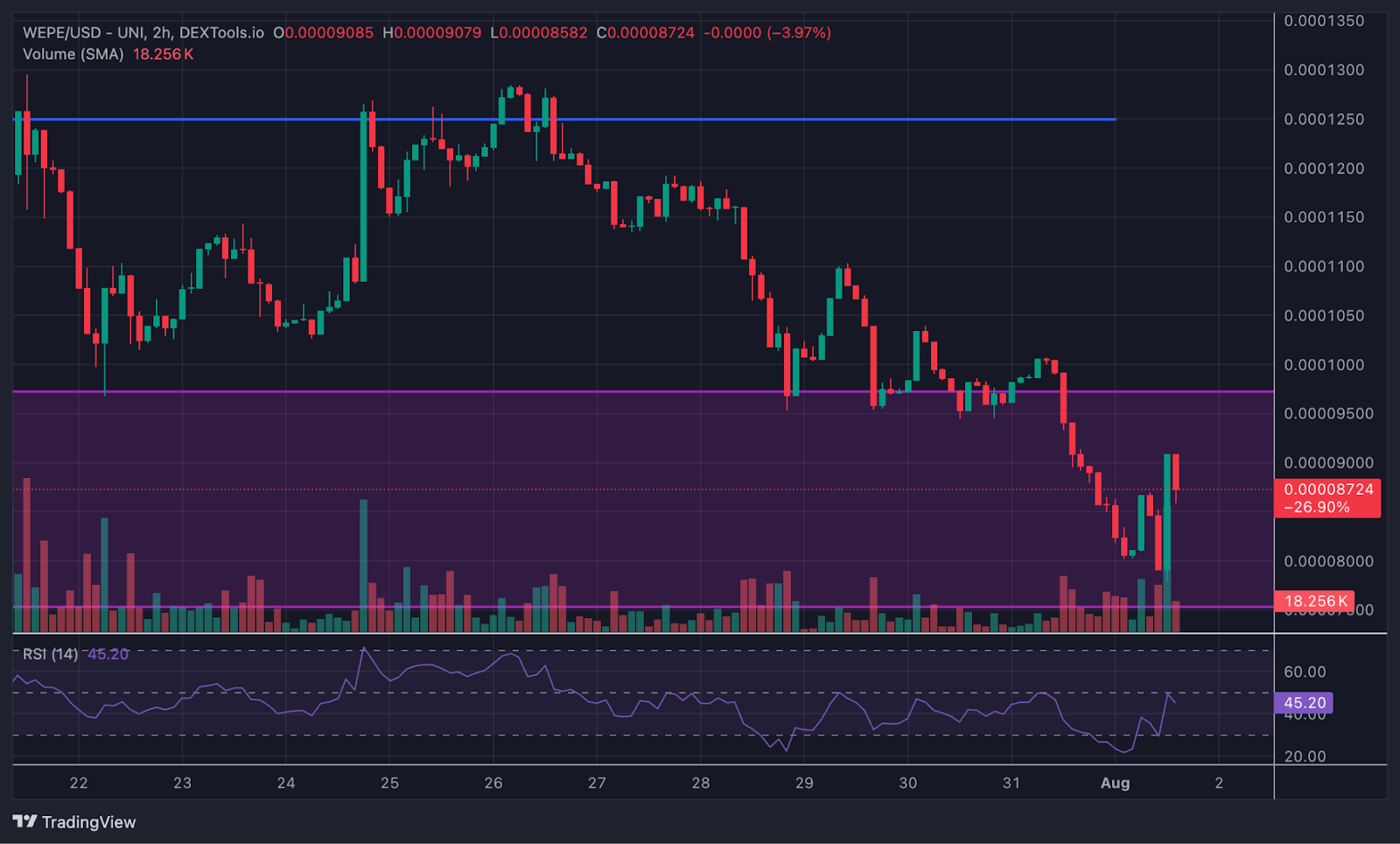 سعر زوج WEPE/USDT ينجح بالارتداد للأعلى عن مستوى دعم قوي
