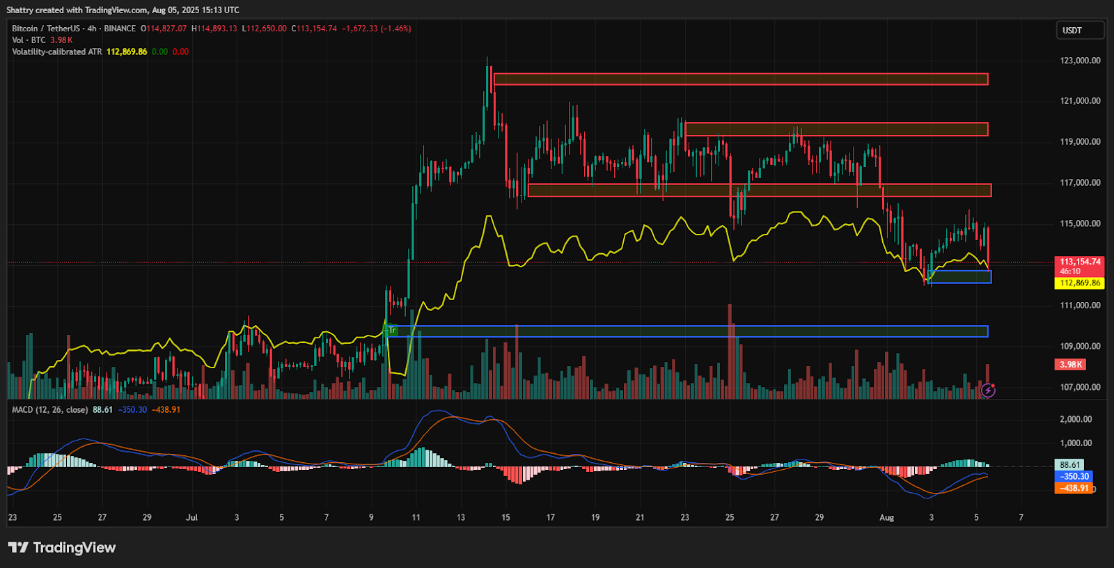 مخطط بياني لسعر زوج BTC/USDT