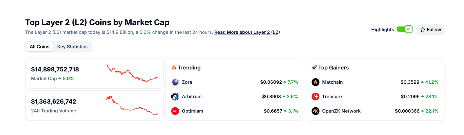 The highest currencies of the second layer solution in terms of market value