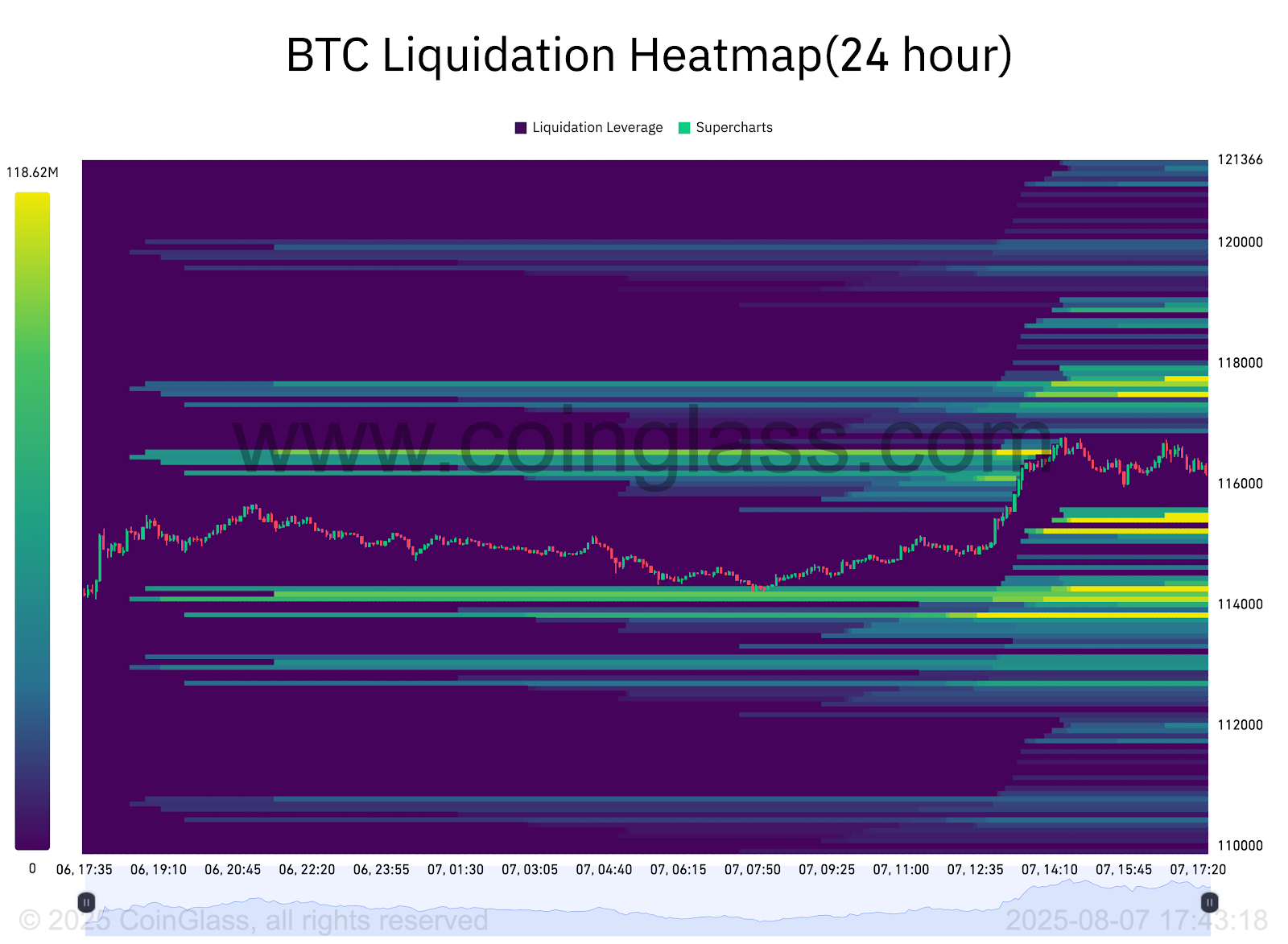 A graphic diagram shows the liquidation of the bitcoin in 24 hours
