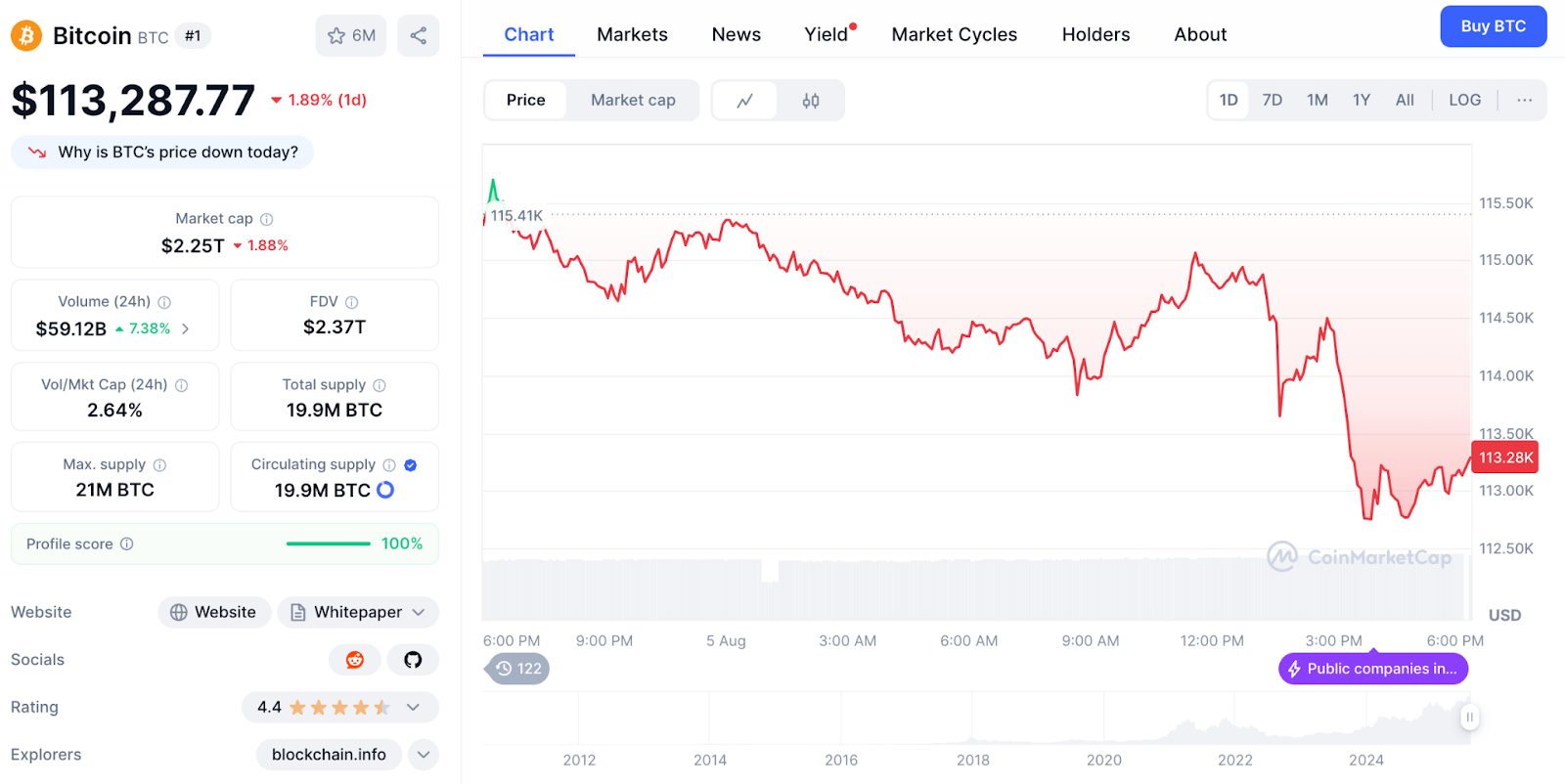 مخطط بياني لسعر عملة بيتكوين (Bitcoin) وبجانبه بيانات قيمتها السوقية ومعروضها وحجم تداولها
