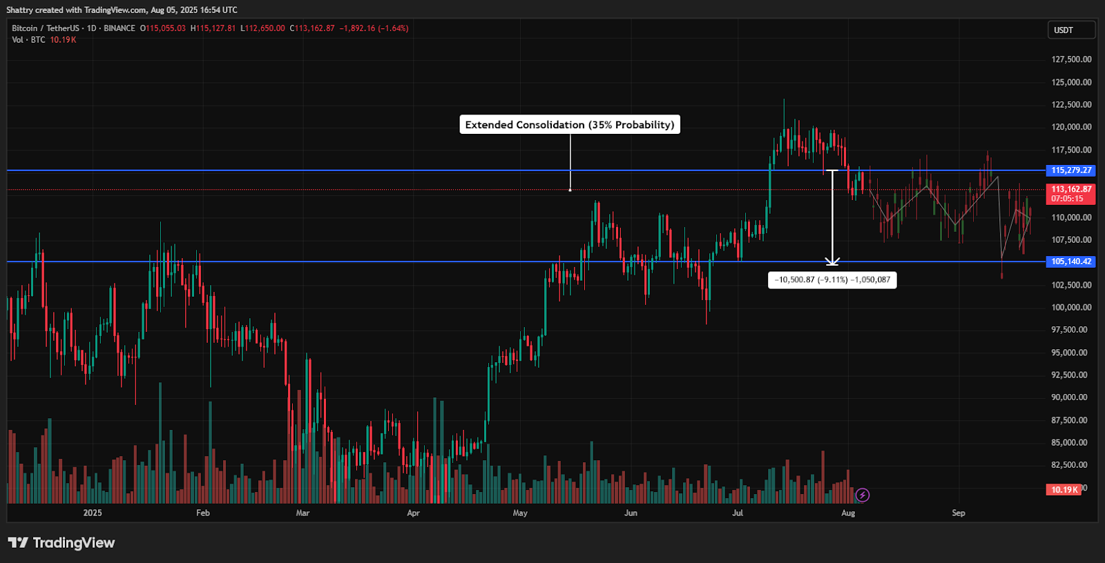 مخطط بياني لسعر زوج BTC/USDT

